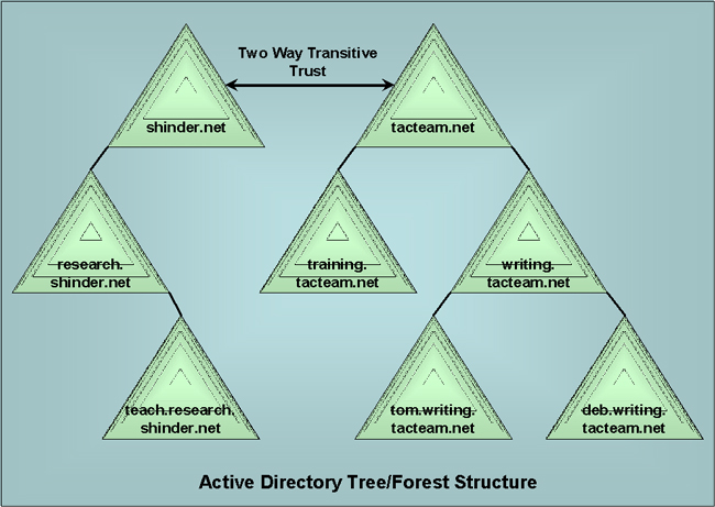 35 Active Directory Hierarchy Diagram