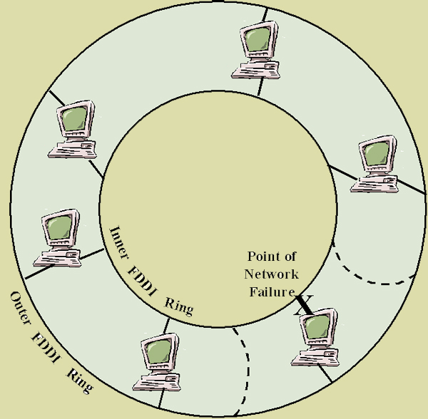 FDDI, PDF, Fibre optique