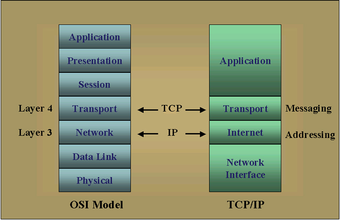 tcp ip model layers diagram