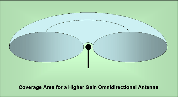 antenna_omni_high_gain.gif